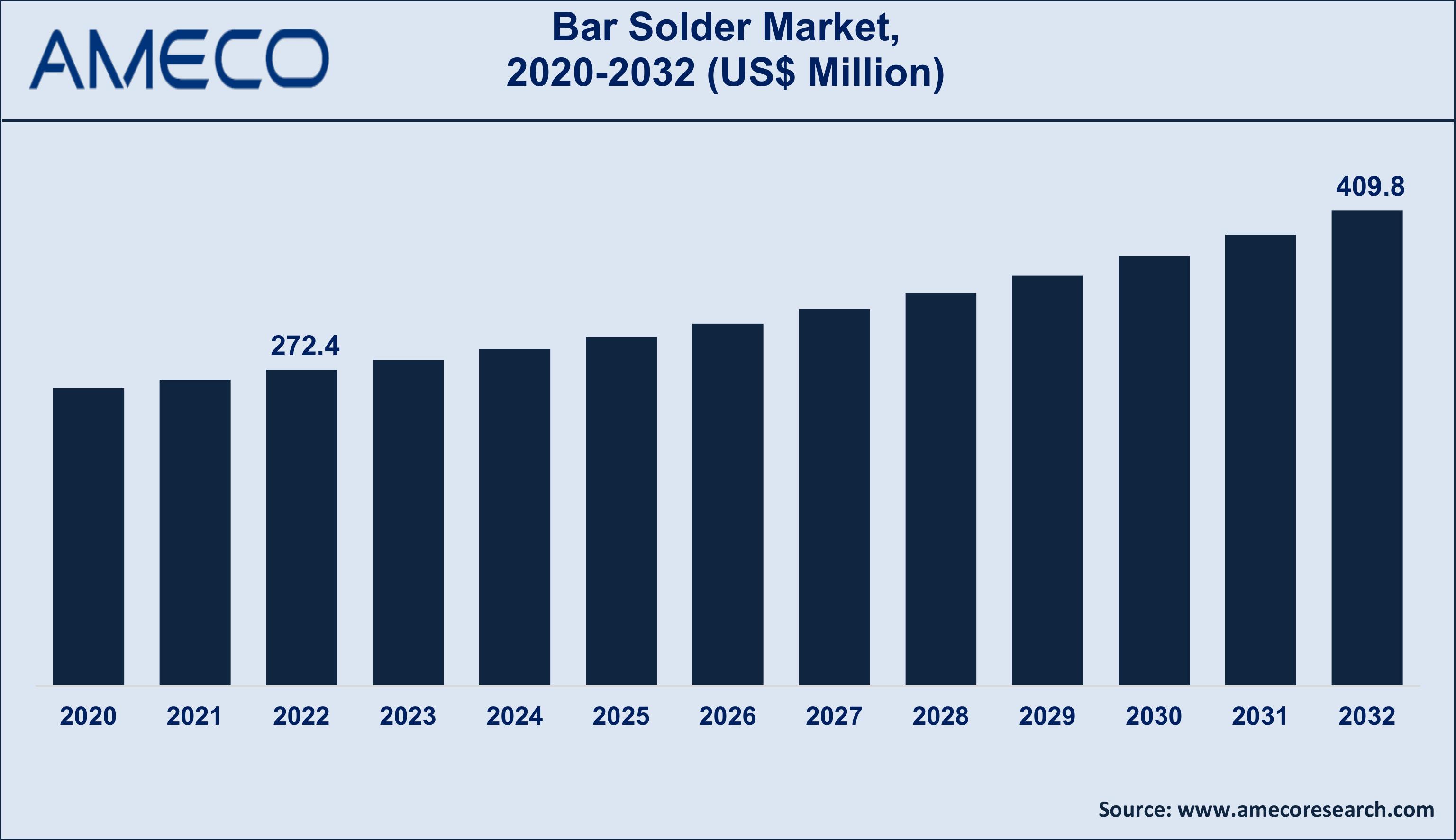 Bar Solder Market Trends